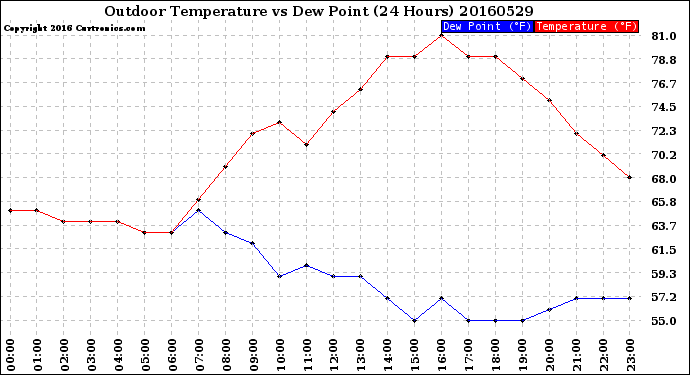 Milwaukee Weather Outdoor Temperature<br>vs Dew Point<br>(24 Hours)