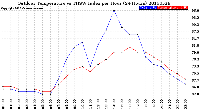 Milwaukee Weather Outdoor Temperature<br>vs THSW Index<br>per Hour<br>(24 Hours)