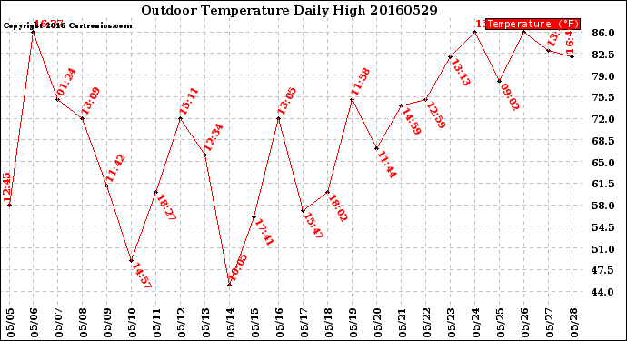 Milwaukee Weather Outdoor Temperature<br>Daily High