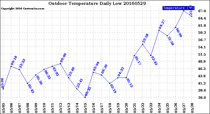 Milwaukee Weather Outdoor Temperature<br>Daily Low