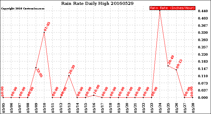 Milwaukee Weather Rain Rate<br>Daily High