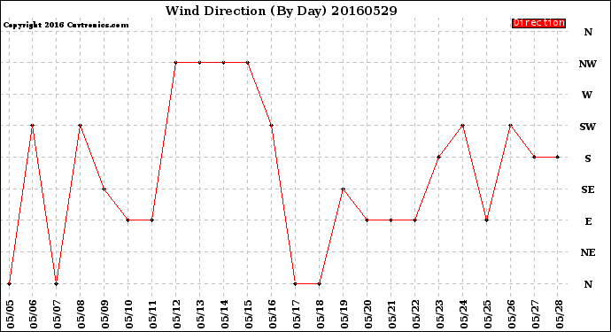 Milwaukee Weather Wind Direction<br>(By Day)