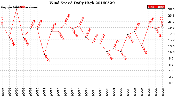 Milwaukee Weather Wind Speed<br>Daily High