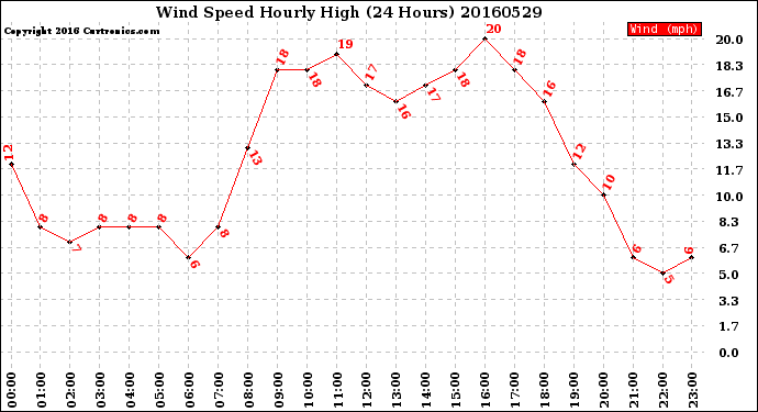 Milwaukee Weather Wind Speed<br>Hourly High<br>(24 Hours)