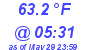 Milwaukee Weather Temperature Low Today