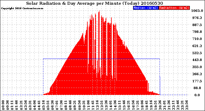 Milwaukee Weather Solar Radiation<br>& Day Average<br>per Minute<br>(Today)