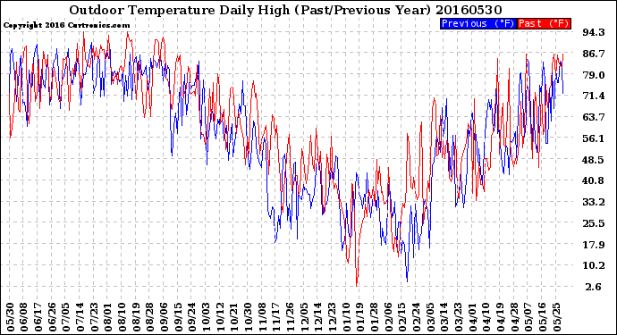 Milwaukee Weather Outdoor Temperature<br>Daily High<br>(Past/Previous Year)