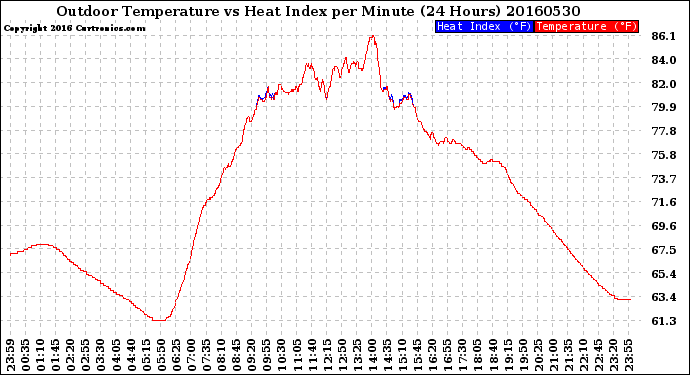 Milwaukee Weather Outdoor Temperature<br>vs Heat Index<br>per Minute<br>(24 Hours)