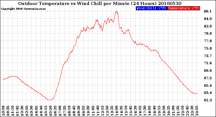 Milwaukee Weather Outdoor Temperature<br>vs Wind Chill<br>per Minute<br>(24 Hours)