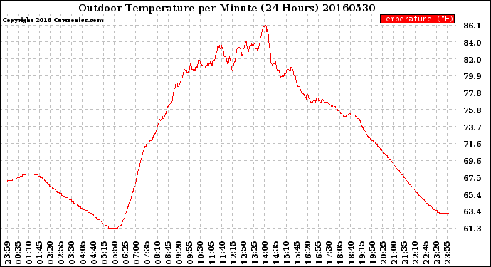 Milwaukee Weather Outdoor Temperature<br>per Minute<br>(24 Hours)