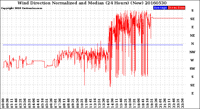 Milwaukee Weather Wind Direction<br>Normalized and Median<br>(24 Hours) (New)