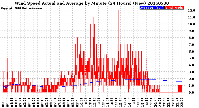 Milwaukee Weather Wind Speed<br>Actual and Average<br>by Minute<br>(24 Hours) (New)