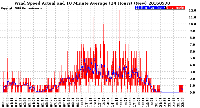 Milwaukee Weather Wind Speed<br>Actual and 10 Minute<br>Average<br>(24 Hours) (New)