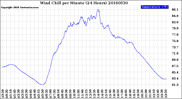 Milwaukee Weather Wind Chill<br>per Minute<br>(24 Hours)