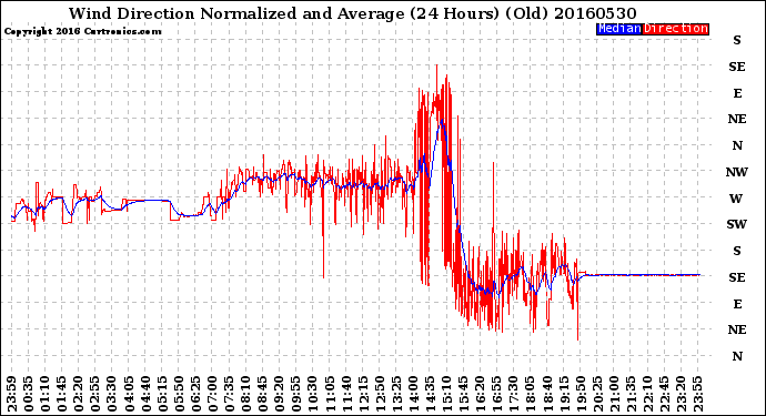 Milwaukee Weather Wind Direction<br>Normalized and Average<br>(24 Hours) (Old)