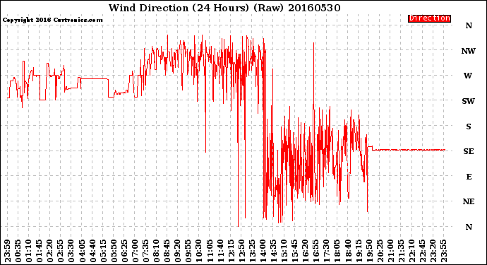 Milwaukee Weather Wind Direction<br>(24 Hours) (Raw)