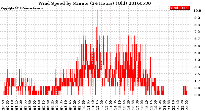 Milwaukee Weather Wind Speed<br>by Minute<br>(24 Hours) (Old)