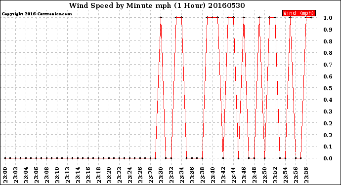 Milwaukee Weather Wind Speed<br>by Minute mph<br>(1 Hour)