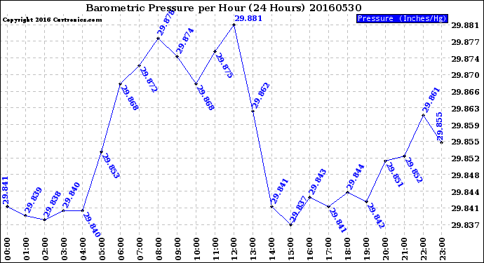 Milwaukee Weather Barometric Pressure<br>per Hour<br>(24 Hours)