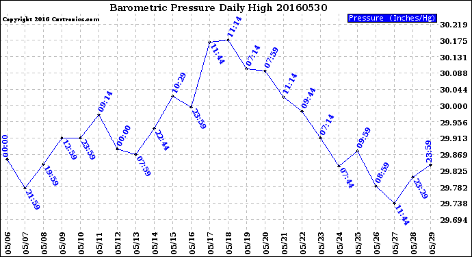 Milwaukee Weather Barometric Pressure<br>Daily High