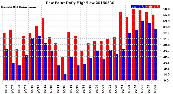 Milwaukee Weather Dew Point<br>Daily High/Low