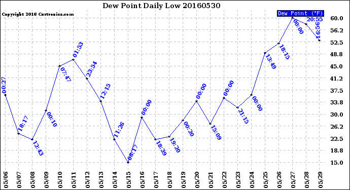 Milwaukee Weather Dew Point<br>Daily Low