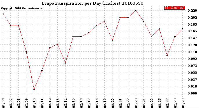 Milwaukee Weather Evapotranspiration<br>per Day (Inches)