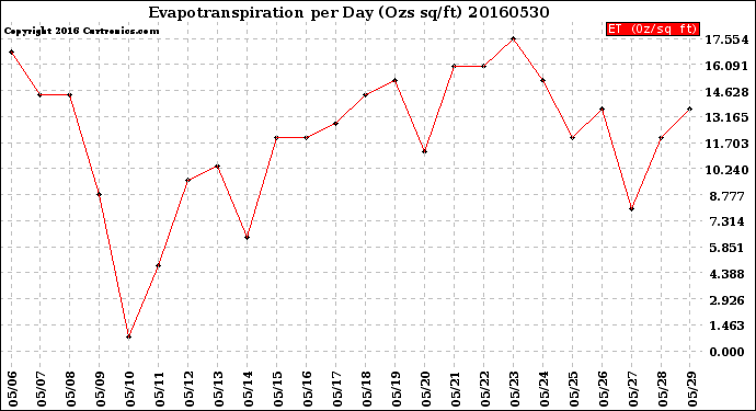 Milwaukee Weather Evapotranspiration<br>per Day (Ozs sq/ft)