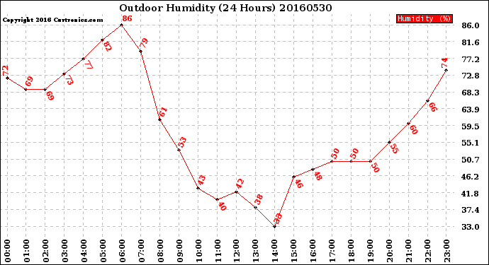 Milwaukee Weather Outdoor Humidity<br>(24 Hours)