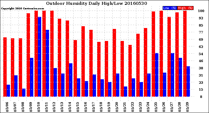 Milwaukee Weather Outdoor Humidity<br>Daily High/Low