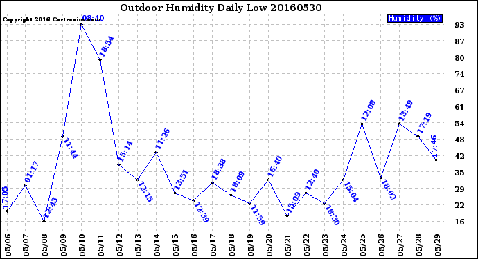 Milwaukee Weather Outdoor Humidity<br>Daily Low