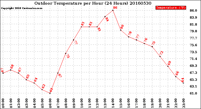 Milwaukee Weather Outdoor Temperature<br>per Hour<br>(24 Hours)