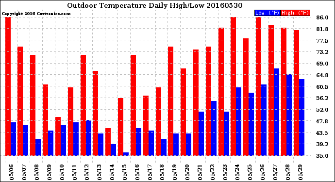 Milwaukee Weather Outdoor Temperature<br>Daily High/Low