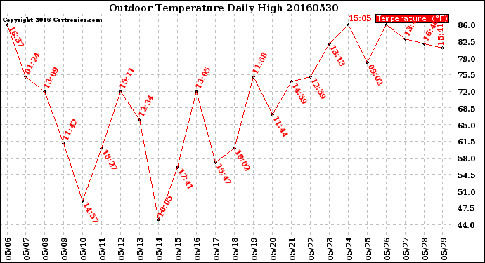 Milwaukee Weather Outdoor Temperature<br>Daily High