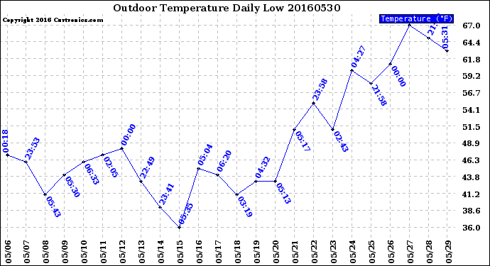 Milwaukee Weather Outdoor Temperature<br>Daily Low