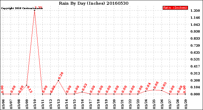 Milwaukee Weather Rain<br>By Day<br>(Inches)