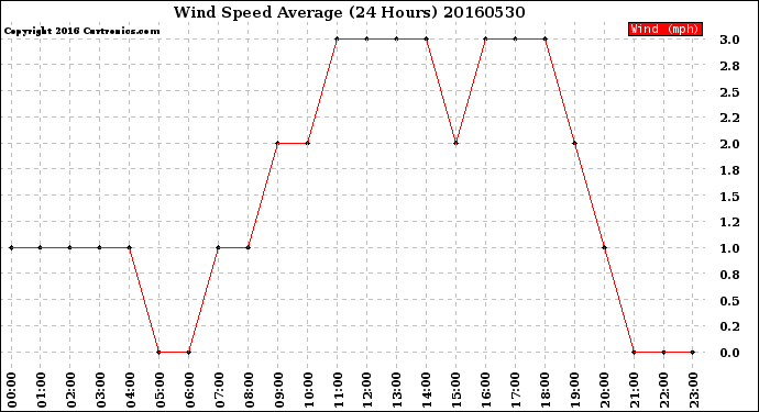 Milwaukee Weather Wind Speed<br>Average<br>(24 Hours)