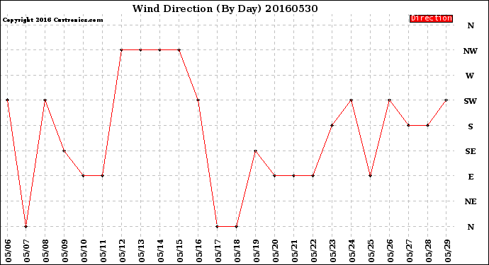 Milwaukee Weather Wind Direction<br>(By Day)