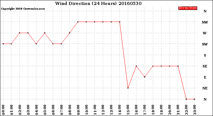 Milwaukee Weather Wind Direction<br>(24 Hours)