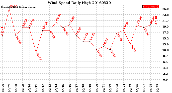 Milwaukee Weather Wind Speed<br>Daily High