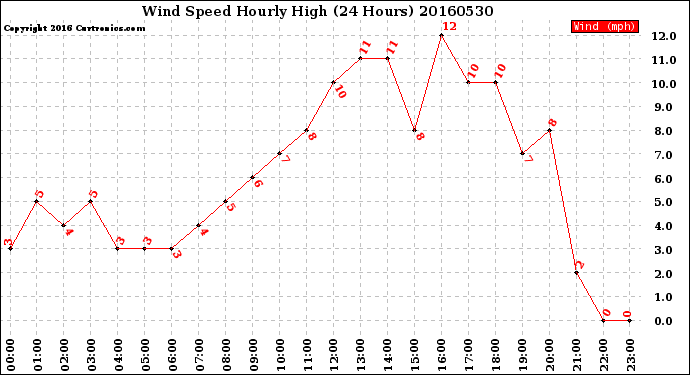 Milwaukee Weather Wind Speed<br>Hourly High<br>(24 Hours)