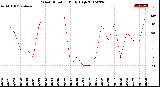 Milwaukee Weather Wind Direction<br>Daily High