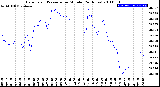 Milwaukee Weather Barometric Pressure<br>per Minute<br>(24 Hours)