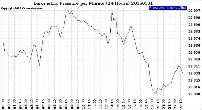 Milwaukee Weather Barometric Pressure<br>per Minute<br>(24 Hours)