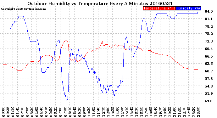 Milwaukee Weather Outdoor Humidity<br>vs Temperature<br>Every 5 Minutes