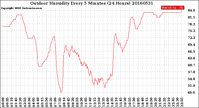 Milwaukee Weather Outdoor Humidity<br>Every 5 Minutes<br>(24 Hours)