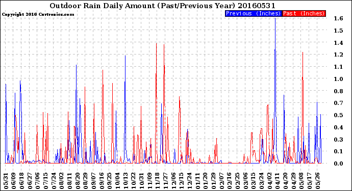 Milwaukee Weather Outdoor Rain<br>Daily Amount<br>(Past/Previous Year)