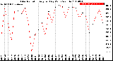 Milwaukee Weather Solar Radiation<br>Avg per Day W/m2/minute