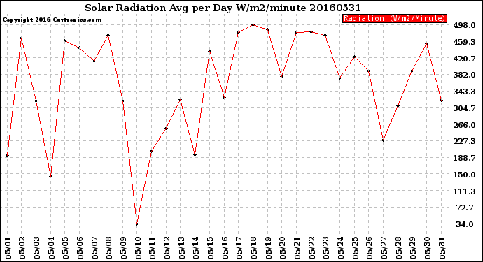 Milwaukee Weather Solar Radiation<br>Avg per Day W/m2/minute