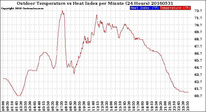 Milwaukee Weather Outdoor Temperature<br>vs Heat Index<br>per Minute<br>(24 Hours)